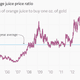 Image for article titled How to tell if gold is overvalued